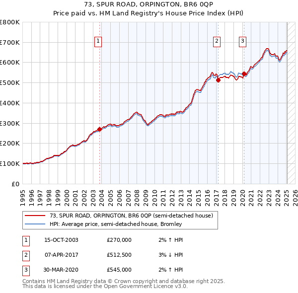73, SPUR ROAD, ORPINGTON, BR6 0QP: Price paid vs HM Land Registry's House Price Index