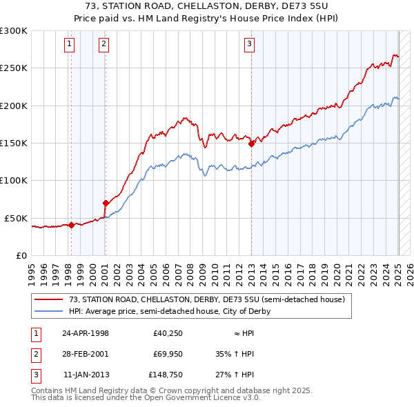 73, STATION ROAD, CHELLASTON, DERBY, DE73 5SU: Price paid vs HM Land Registry's House Price Index