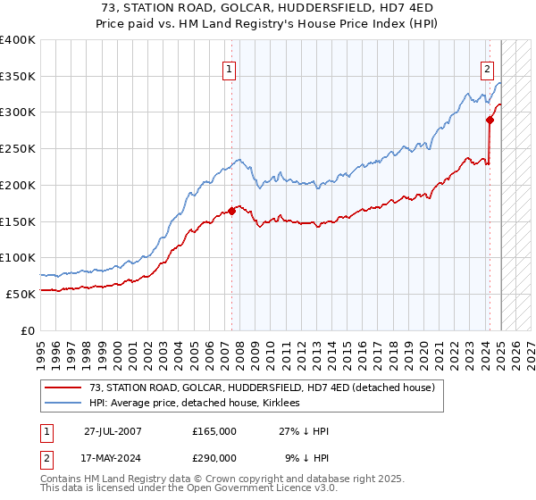 73, STATION ROAD, GOLCAR, HUDDERSFIELD, HD7 4ED: Price paid vs HM Land Registry's House Price Index