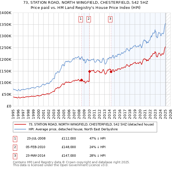 73, STATION ROAD, NORTH WINGFIELD, CHESTERFIELD, S42 5HZ: Price paid vs HM Land Registry's House Price Index