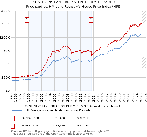 73, STEVENS LANE, BREASTON, DERBY, DE72 3BU: Price paid vs HM Land Registry's House Price Index