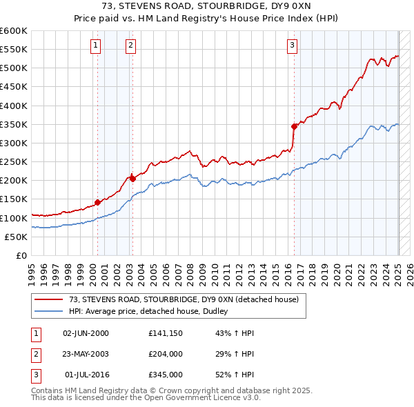 73, STEVENS ROAD, STOURBRIDGE, DY9 0XN: Price paid vs HM Land Registry's House Price Index