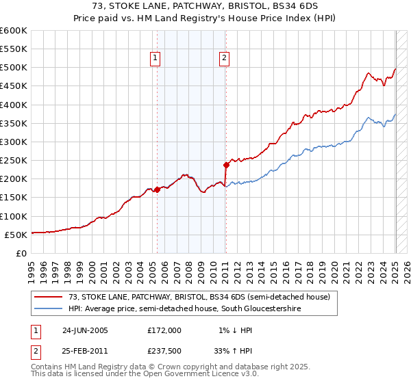73, STOKE LANE, PATCHWAY, BRISTOL, BS34 6DS: Price paid vs HM Land Registry's House Price Index
