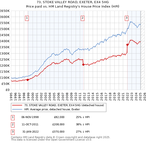 73, STOKE VALLEY ROAD, EXETER, EX4 5HG: Price paid vs HM Land Registry's House Price Index