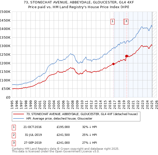 73, STONECHAT AVENUE, ABBEYDALE, GLOUCESTER, GL4 4XF: Price paid vs HM Land Registry's House Price Index