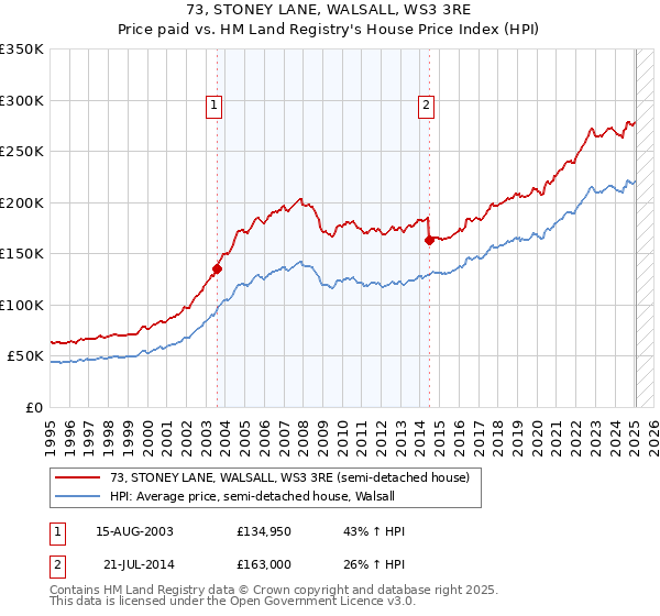 73, STONEY LANE, WALSALL, WS3 3RE: Price paid vs HM Land Registry's House Price Index