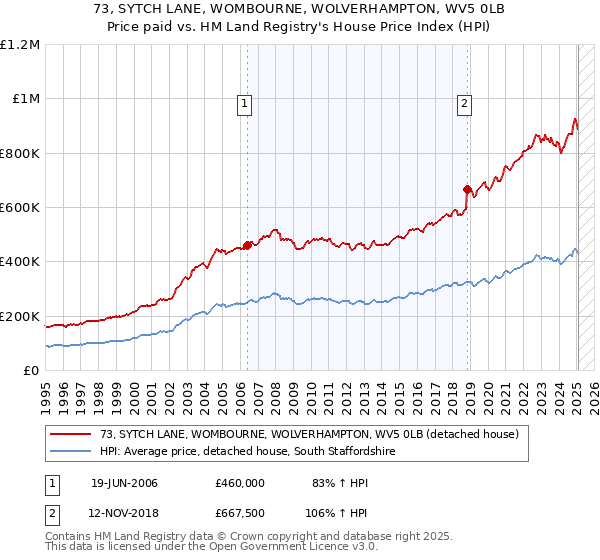 73, SYTCH LANE, WOMBOURNE, WOLVERHAMPTON, WV5 0LB: Price paid vs HM Land Registry's House Price Index