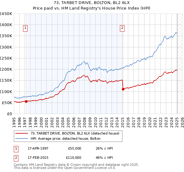 73, TARBET DRIVE, BOLTON, BL2 6LX: Price paid vs HM Land Registry's House Price Index