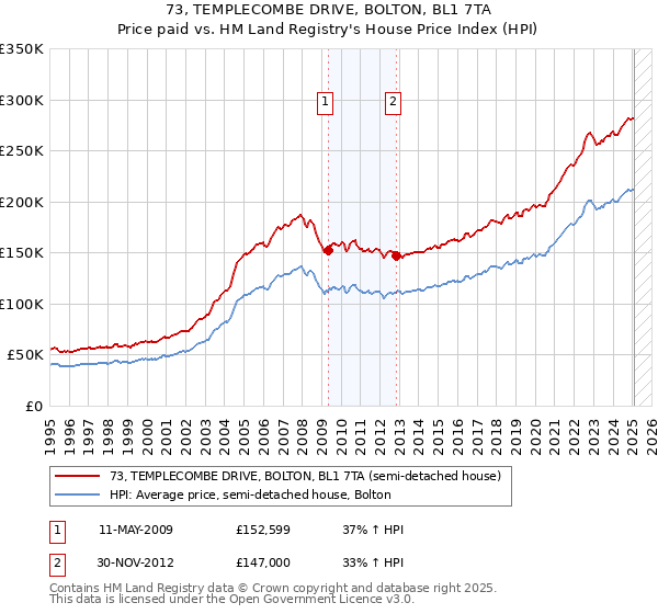 73, TEMPLECOMBE DRIVE, BOLTON, BL1 7TA: Price paid vs HM Land Registry's House Price Index