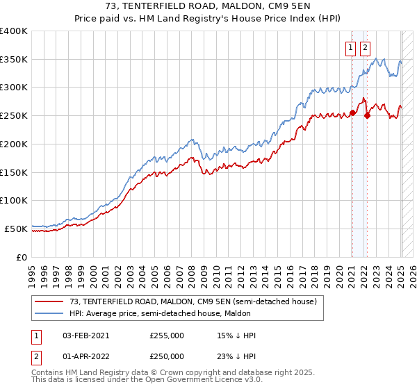 73, TENTERFIELD ROAD, MALDON, CM9 5EN: Price paid vs HM Land Registry's House Price Index