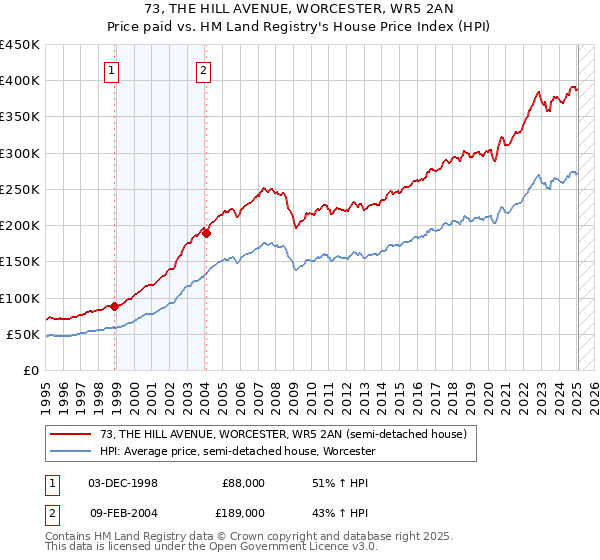 73, THE HILL AVENUE, WORCESTER, WR5 2AN: Price paid vs HM Land Registry's House Price Index