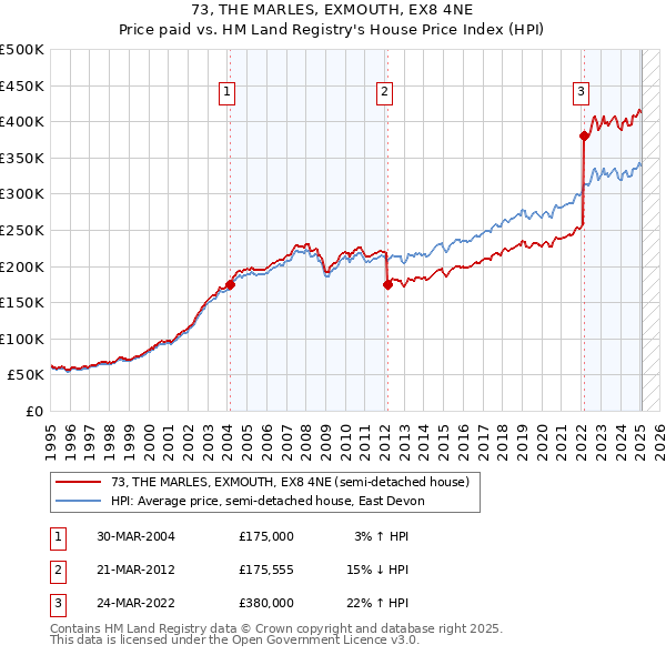 73, THE MARLES, EXMOUTH, EX8 4NE: Price paid vs HM Land Registry's House Price Index
