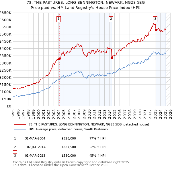73, THE PASTURES, LONG BENNINGTON, NEWARK, NG23 5EG: Price paid vs HM Land Registry's House Price Index