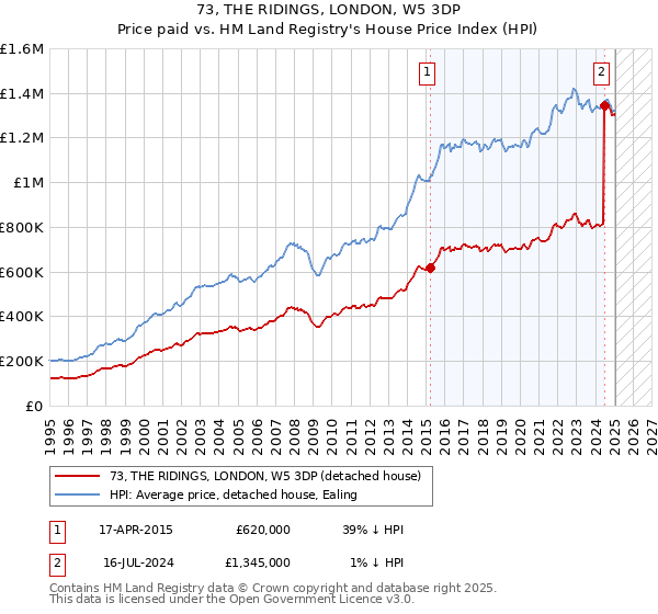 73, THE RIDINGS, LONDON, W5 3DP: Price paid vs HM Land Registry's House Price Index