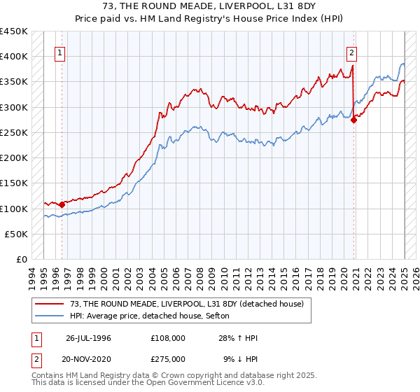 73, THE ROUND MEADE, LIVERPOOL, L31 8DY: Price paid vs HM Land Registry's House Price Index
