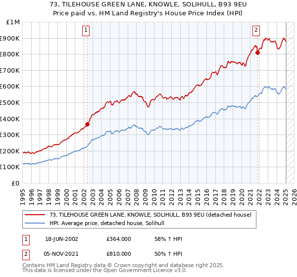 73, TILEHOUSE GREEN LANE, KNOWLE, SOLIHULL, B93 9EU: Price paid vs HM Land Registry's House Price Index