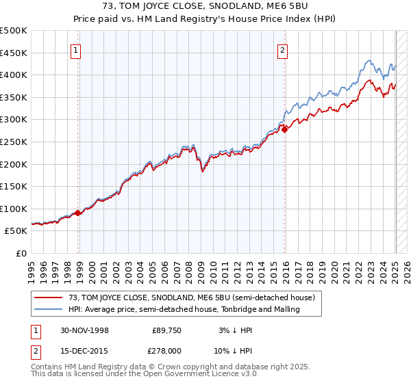 73, TOM JOYCE CLOSE, SNODLAND, ME6 5BU: Price paid vs HM Land Registry's House Price Index