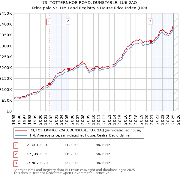 73, TOTTERNHOE ROAD, DUNSTABLE, LU6 2AQ: Price paid vs HM Land Registry's House Price Index