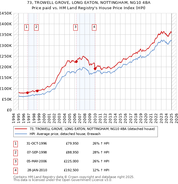 73, TROWELL GROVE, LONG EATON, NOTTINGHAM, NG10 4BA: Price paid vs HM Land Registry's House Price Index