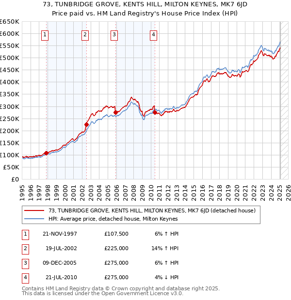73, TUNBRIDGE GROVE, KENTS HILL, MILTON KEYNES, MK7 6JD: Price paid vs HM Land Registry's House Price Index