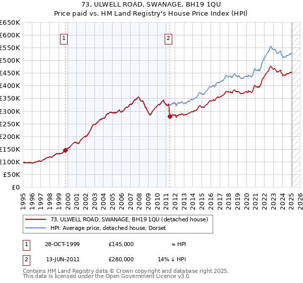 73, ULWELL ROAD, SWANAGE, BH19 1QU: Price paid vs HM Land Registry's House Price Index