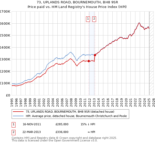 73, UPLANDS ROAD, BOURNEMOUTH, BH8 9SR: Price paid vs HM Land Registry's House Price Index