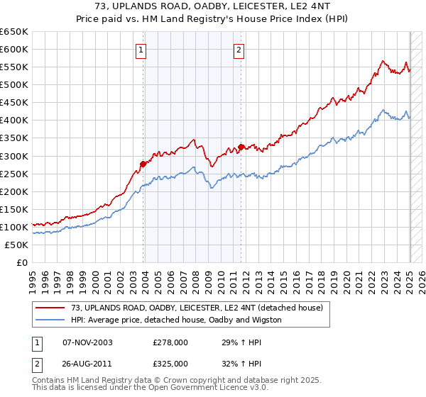 73, UPLANDS ROAD, OADBY, LEICESTER, LE2 4NT: Price paid vs HM Land Registry's House Price Index