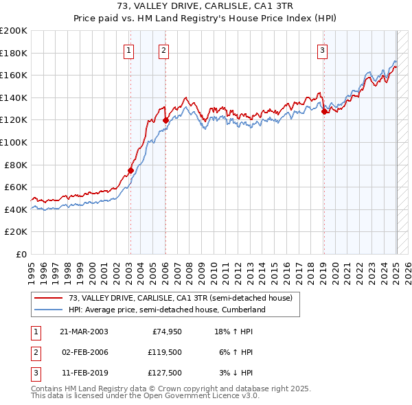 73, VALLEY DRIVE, CARLISLE, CA1 3TR: Price paid vs HM Land Registry's House Price Index