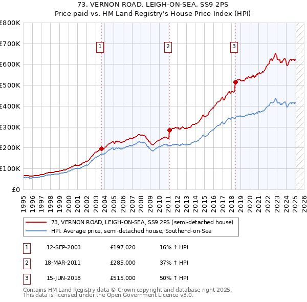 73, VERNON ROAD, LEIGH-ON-SEA, SS9 2PS: Price paid vs HM Land Registry's House Price Index