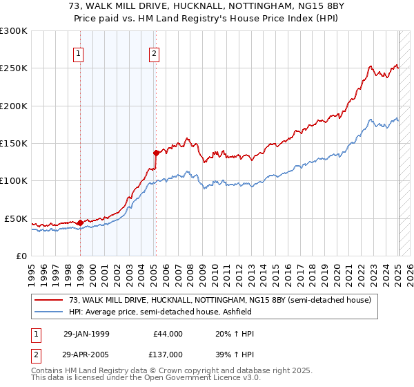 73, WALK MILL DRIVE, HUCKNALL, NOTTINGHAM, NG15 8BY: Price paid vs HM Land Registry's House Price Index