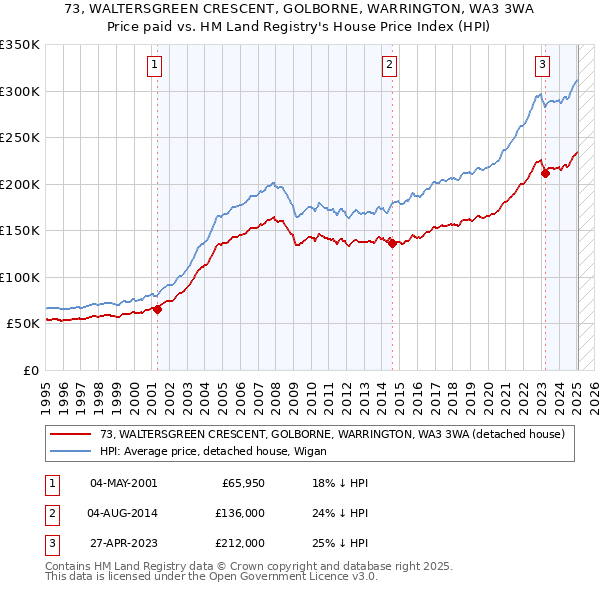 73, WALTERSGREEN CRESCENT, GOLBORNE, WARRINGTON, WA3 3WA: Price paid vs HM Land Registry's House Price Index