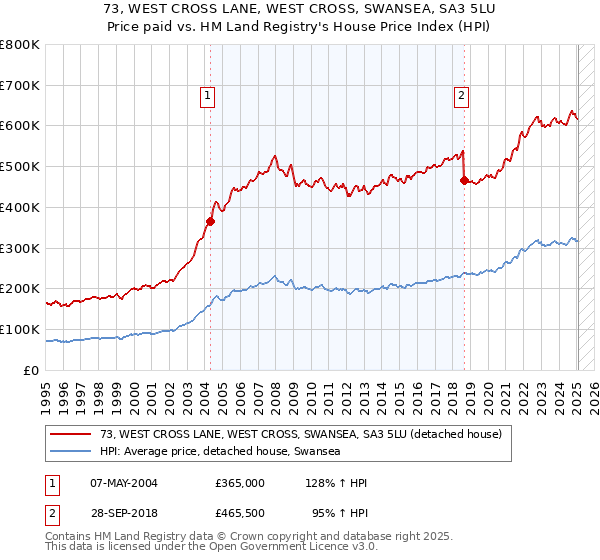73, WEST CROSS LANE, WEST CROSS, SWANSEA, SA3 5LU: Price paid vs HM Land Registry's House Price Index