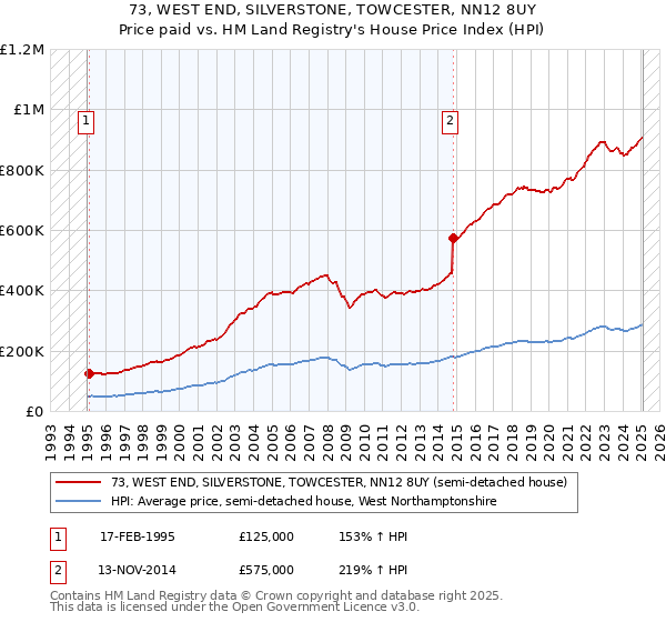 73, WEST END, SILVERSTONE, TOWCESTER, NN12 8UY: Price paid vs HM Land Registry's House Price Index
