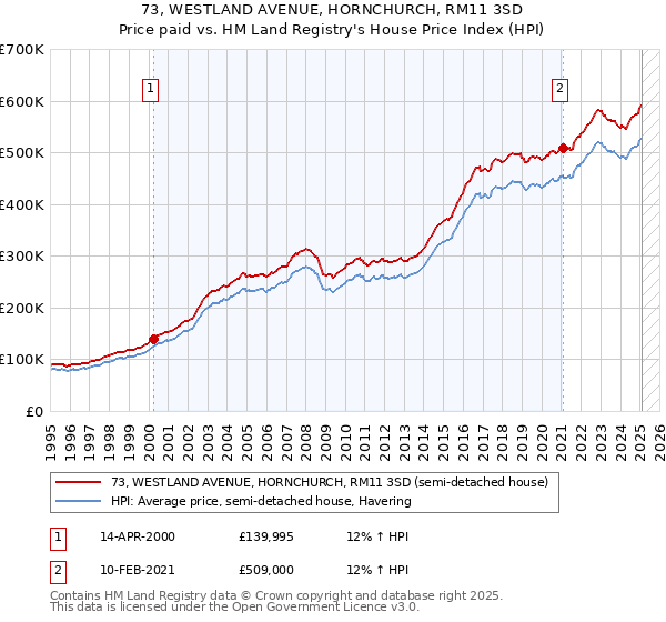 73, WESTLAND AVENUE, HORNCHURCH, RM11 3SD: Price paid vs HM Land Registry's House Price Index
