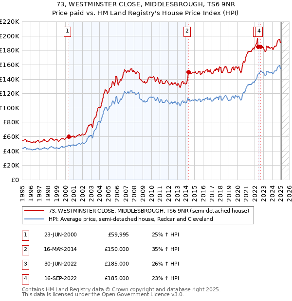 73, WESTMINSTER CLOSE, MIDDLESBROUGH, TS6 9NR: Price paid vs HM Land Registry's House Price Index