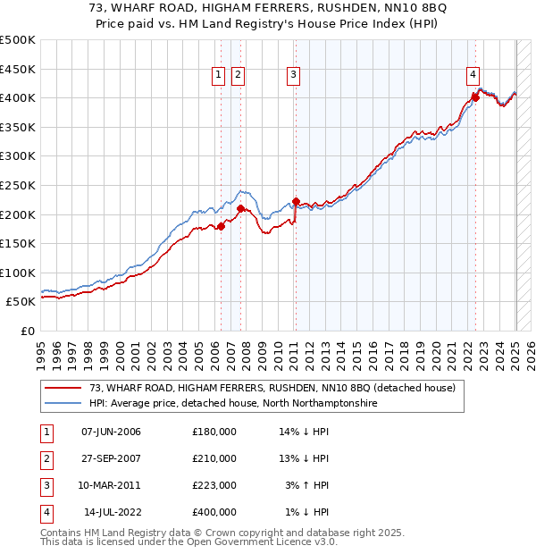 73, WHARF ROAD, HIGHAM FERRERS, RUSHDEN, NN10 8BQ: Price paid vs HM Land Registry's House Price Index
