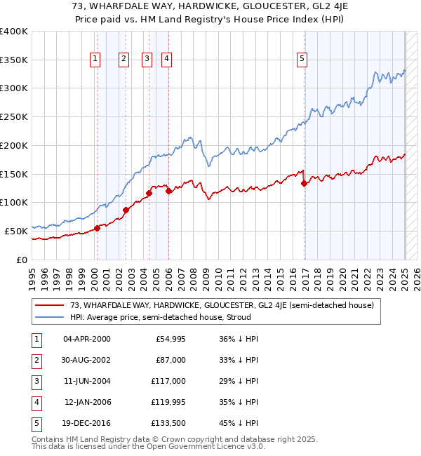 73, WHARFDALE WAY, HARDWICKE, GLOUCESTER, GL2 4JE: Price paid vs HM Land Registry's House Price Index