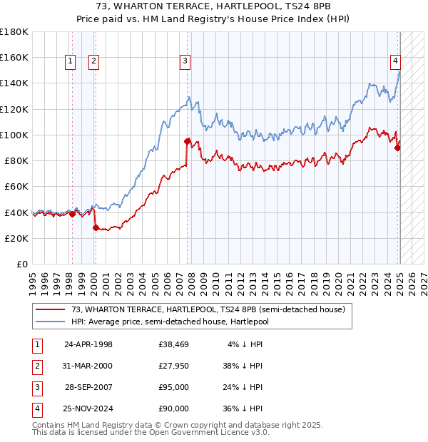 73, WHARTON TERRACE, HARTLEPOOL, TS24 8PB: Price paid vs HM Land Registry's House Price Index