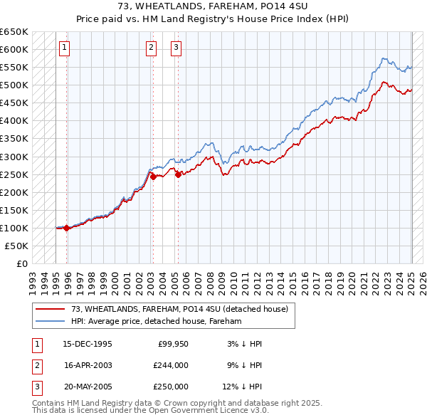 73, WHEATLANDS, FAREHAM, PO14 4SU: Price paid vs HM Land Registry's House Price Index