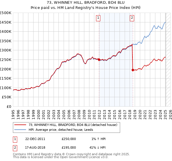 73, WHINNEY HILL, BRADFORD, BD4 8LU: Price paid vs HM Land Registry's House Price Index