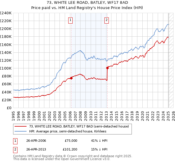 73, WHITE LEE ROAD, BATLEY, WF17 8AD: Price paid vs HM Land Registry's House Price Index