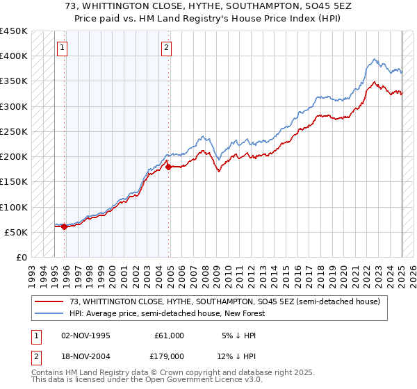 73, WHITTINGTON CLOSE, HYTHE, SOUTHAMPTON, SO45 5EZ: Price paid vs HM Land Registry's House Price Index