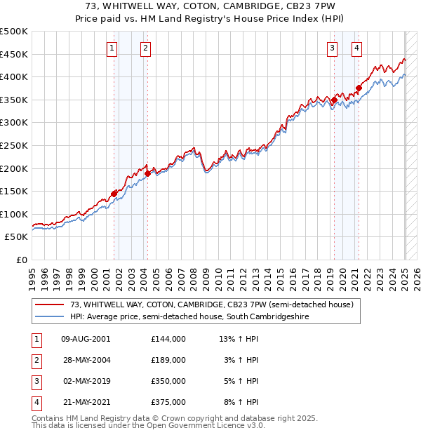 73, WHITWELL WAY, COTON, CAMBRIDGE, CB23 7PW: Price paid vs HM Land Registry's House Price Index