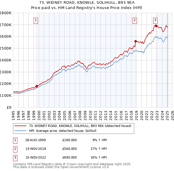 73, WIDNEY ROAD, KNOWLE, SOLIHULL, B93 9EA: Price paid vs HM Land Registry's House Price Index