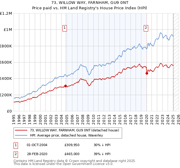 73, WILLOW WAY, FARNHAM, GU9 0NT: Price paid vs HM Land Registry's House Price Index