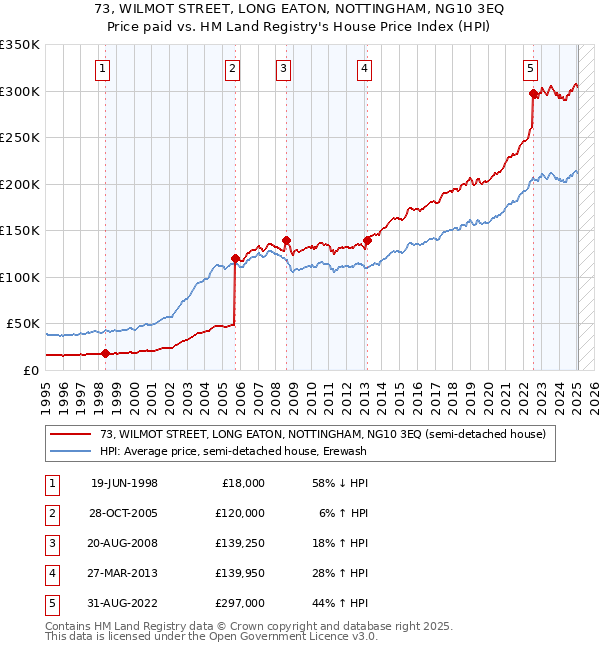 73, WILMOT STREET, LONG EATON, NOTTINGHAM, NG10 3EQ: Price paid vs HM Land Registry's House Price Index