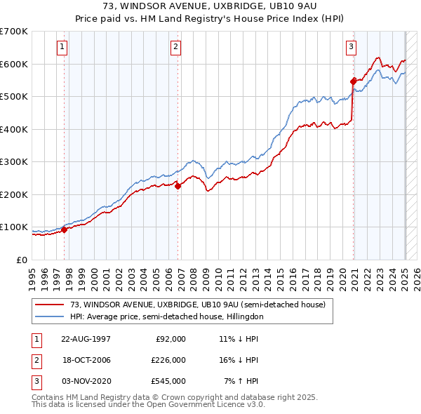 73, WINDSOR AVENUE, UXBRIDGE, UB10 9AU: Price paid vs HM Land Registry's House Price Index