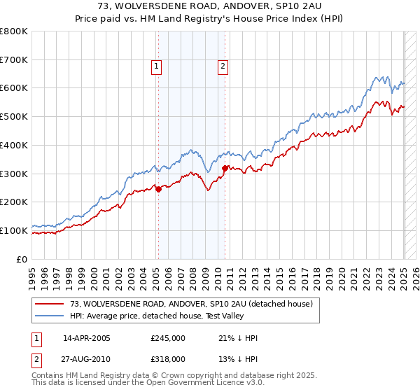73, WOLVERSDENE ROAD, ANDOVER, SP10 2AU: Price paid vs HM Land Registry's House Price Index