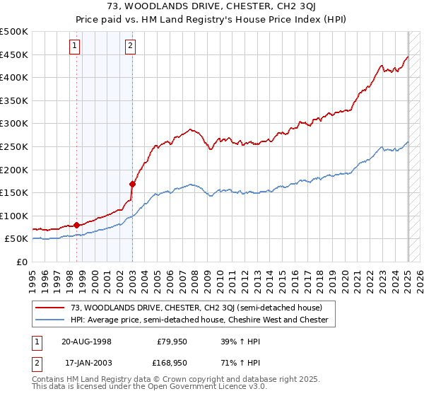 73, WOODLANDS DRIVE, CHESTER, CH2 3QJ: Price paid vs HM Land Registry's House Price Index