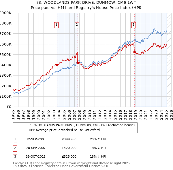73, WOODLANDS PARK DRIVE, DUNMOW, CM6 1WT: Price paid vs HM Land Registry's House Price Index